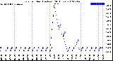 Milwaukee Weather Rain<br>per Hour<br>(Inches)<br>(24 Hours)