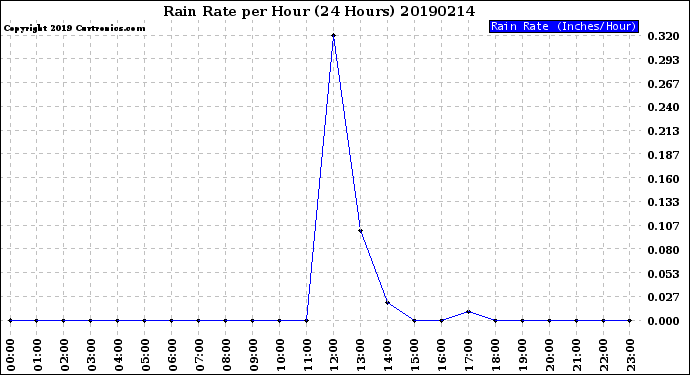 Milwaukee Weather Rain Rate<br>per Hour<br>(24 Hours)