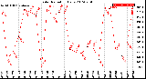 Milwaukee Weather Solar Radiation<br>Daily