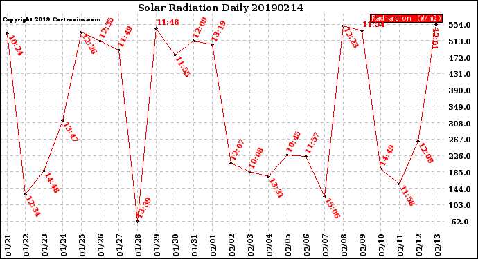 Milwaukee Weather Solar Radiation<br>Daily
