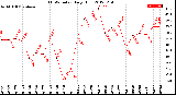 Milwaukee Weather THSW Index<br>Daily High