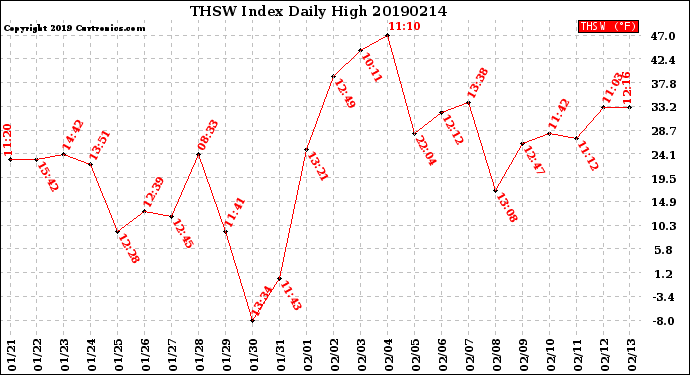 Milwaukee Weather THSW Index<br>Daily High