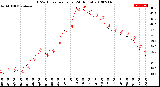 Milwaukee Weather THSW Index<br>per Hour<br>(24 Hours)