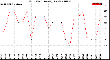 Milwaukee Weather Wind Direction<br>(By Day)