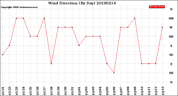 Milwaukee Weather Wind Direction<br>(By Day)