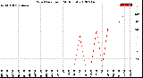 Milwaukee Weather Wind Direction<br>(24 Hours)