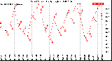 Milwaukee Weather Wind Speed<br>Daily High