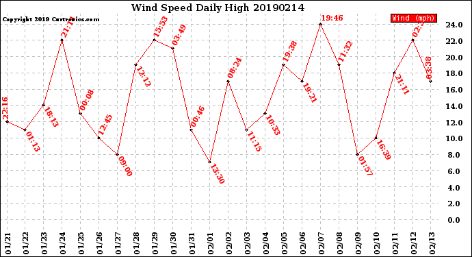 Milwaukee Weather Wind Speed<br>Daily High