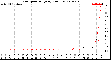 Milwaukee Weather Wind Speed<br>Hourly High<br>(24 Hours)