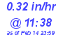 Milwaukee Weather Rain Rate Today