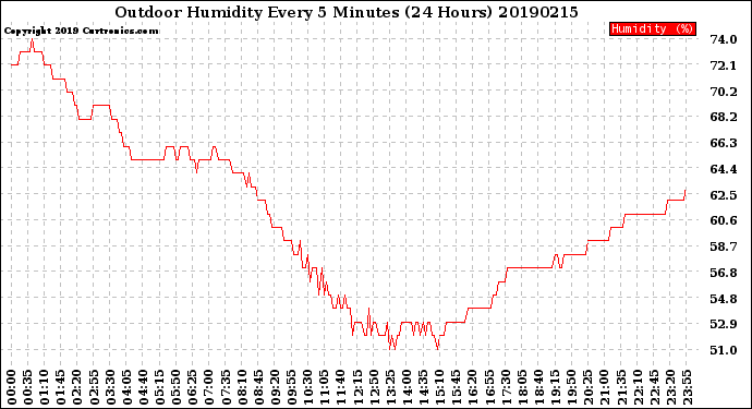 Milwaukee Weather Outdoor Humidity<br>Every 5 Minutes<br>(24 Hours)