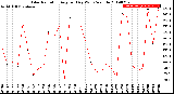 Milwaukee Weather Solar Radiation<br>Avg per Day W/m2/minute