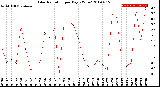 Milwaukee Weather Solar Radiation<br>per Day KW/m2