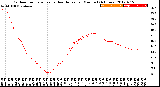 Milwaukee Weather Outdoor Temperature<br>vs Heat Index<br>per Minute<br>(24 Hours)