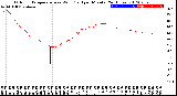 Milwaukee Weather Outdoor Temperature<br>vs Wind Chill<br>per Minute<br>(24 Hours)