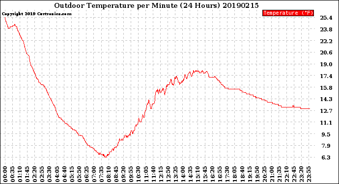 Milwaukee Weather Outdoor Temperature<br>per Minute<br>(24 Hours)