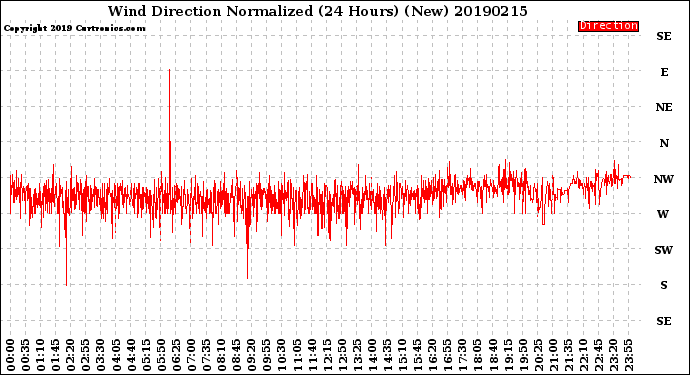 Milwaukee Weather Wind Direction<br>Normalized<br>(24 Hours) (New)