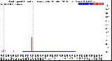 Milwaukee Weather Wind Speed<br>Actual and Average<br>by Minute<br>(24 Hours) (New)