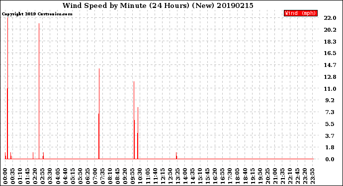 Milwaukee Weather Wind Speed<br>by Minute<br>(24 Hours) (New)
