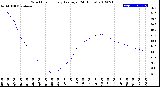 Milwaukee Weather Wind Chill<br>Hourly Average<br>(24 Hours)