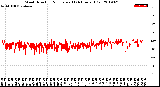 Milwaukee Weather Wind Direction<br>Normalized<br>(24 Hours) (Old)