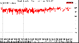 Milwaukee Weather Wind Direction<br>(24 Hours) (Raw)