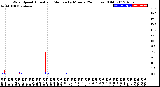 Milwaukee Weather Wind Speed<br>Actual and Median<br>by Minute<br>(24 Hours) (Old)