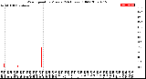 Milwaukee Weather Wind Speed<br>by Minute<br>(24 Hours) (Old)