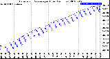 Milwaukee Weather Barometric Pressure<br>per Hour<br>(24 Hours)