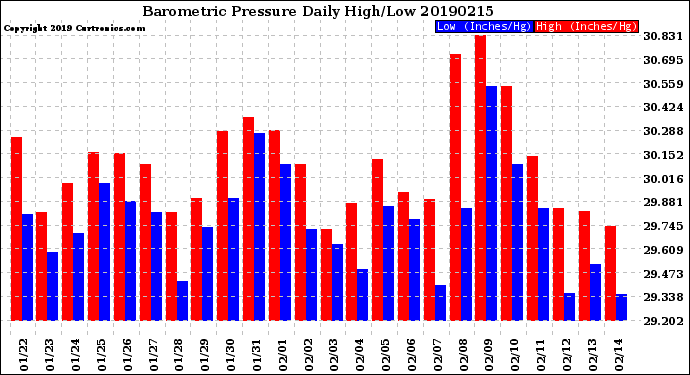 Milwaukee Weather Barometric Pressure<br>Daily High/Low
