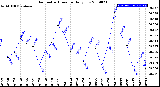 Milwaukee Weather Barometric Pressure<br>Daily Low