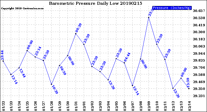 Milwaukee Weather Barometric Pressure<br>Daily Low