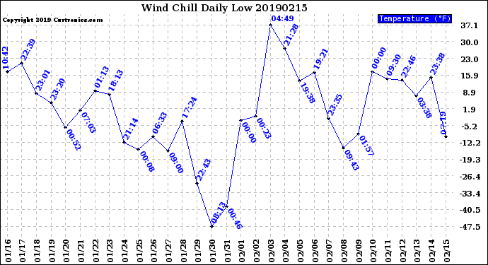 Milwaukee Weather Wind Chill<br>Daily Low
