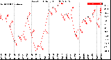 Milwaukee Weather Dew Point<br>Daily High