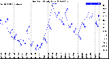 Milwaukee Weather Dew Point<br>Daily Low