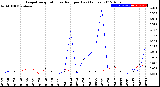 Milwaukee Weather Evapotranspiration<br>vs Rain per Day<br>(Inches)