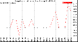 Milwaukee Weather Evapotranspiration<br>per Day (Ozs sq/ft)