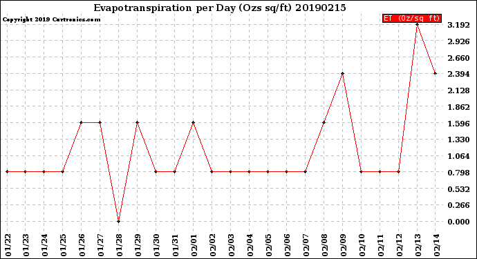 Milwaukee Weather Evapotranspiration<br>per Day (Ozs sq/ft)