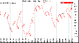 Milwaukee Weather Heat Index<br>Daily High