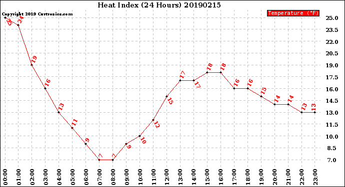 Milwaukee Weather Heat Index<br>(24 Hours)