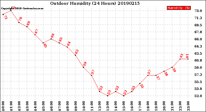 Milwaukee Weather Outdoor Humidity<br>(24 Hours)