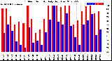 Milwaukee Weather Outdoor Humidity<br>Daily High/Low