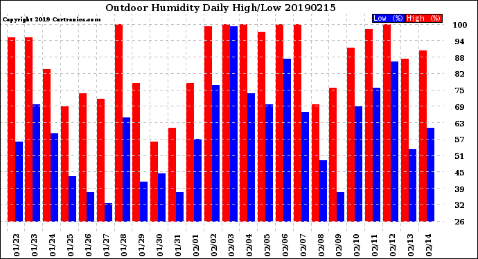 Milwaukee Weather Outdoor Humidity<br>Daily High/Low