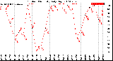 Milwaukee Weather Outdoor Humidity<br>Daily High