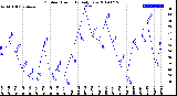 Milwaukee Weather Outdoor Humidity<br>Daily Low