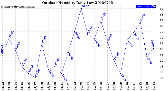 Milwaukee Weather Outdoor Humidity<br>Daily Low