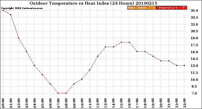Milwaukee Weather Outdoor Temperature<br>vs Heat Index<br>(24 Hours)