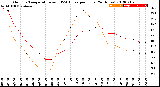 Milwaukee Weather Outdoor Temperature<br>vs THSW Index<br>per Hour<br>(24 Hours)