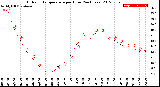 Milwaukee Weather Outdoor Temperature<br>per Hour<br>(24 Hours)