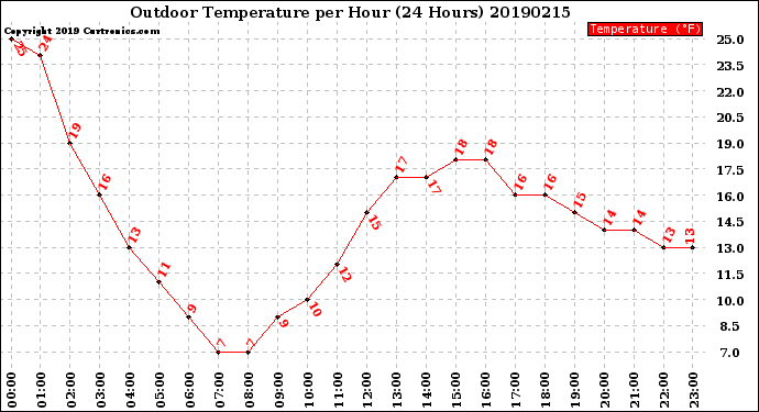 Milwaukee Weather Outdoor Temperature<br>per Hour<br>(24 Hours)